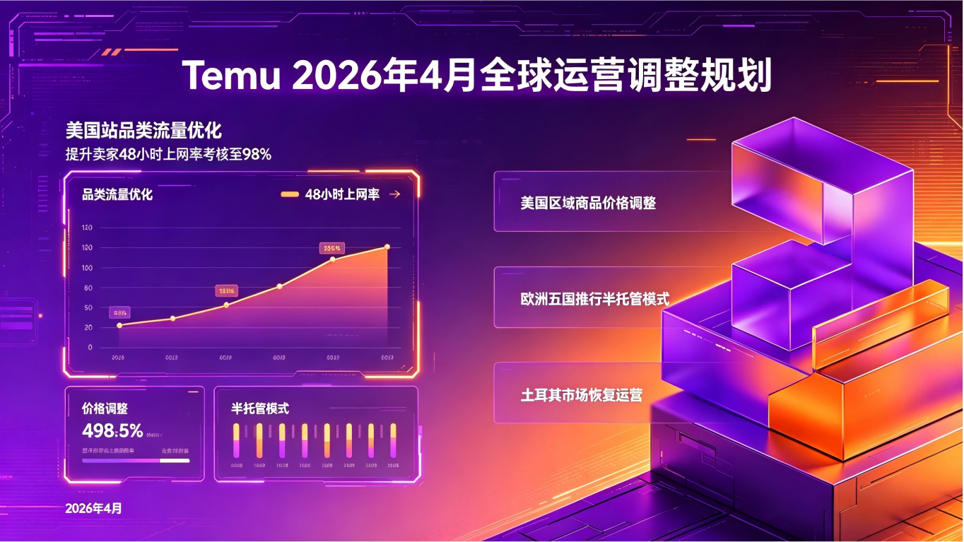 Temu 4 月运营调整落地：多市场政策升级 卖家规则持续收紧