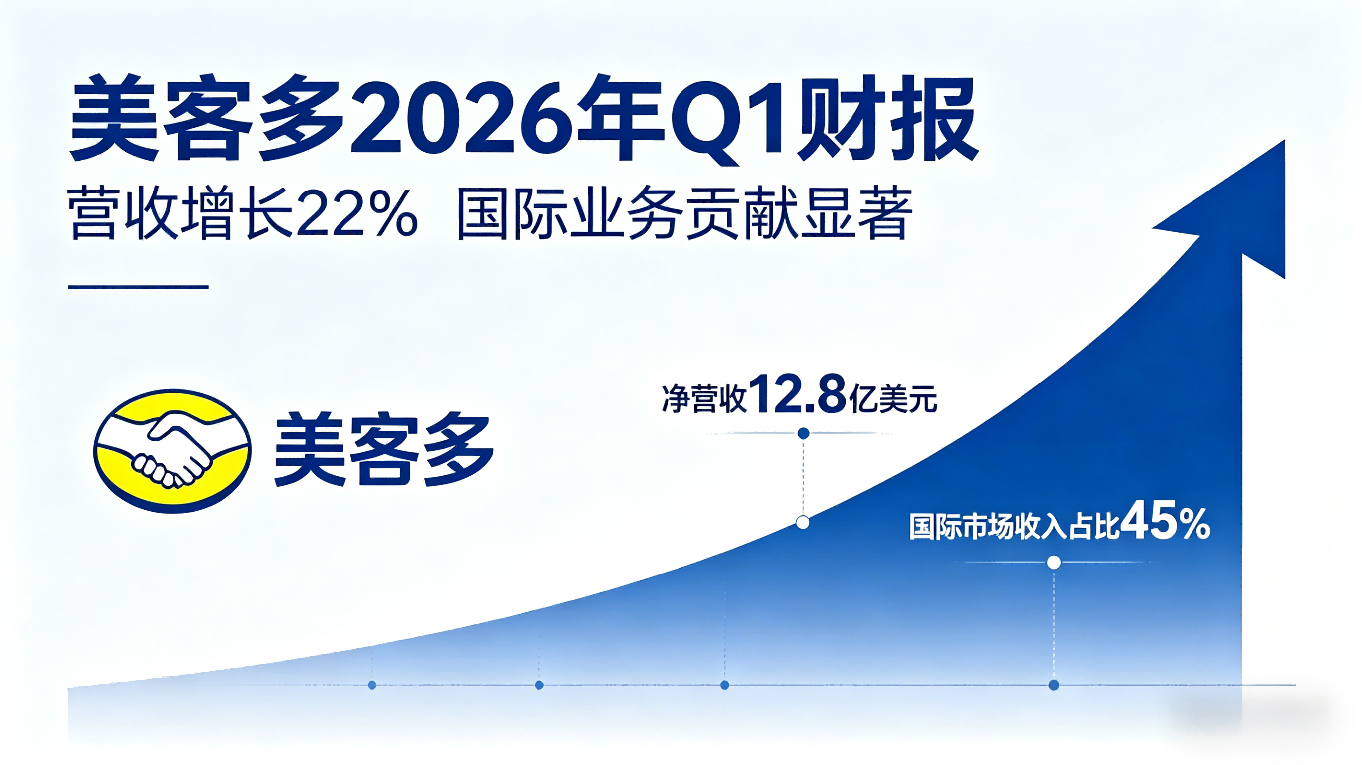美客多2026年Q1财报：营收GMV双爆发，拉美电商巨头加速扩张